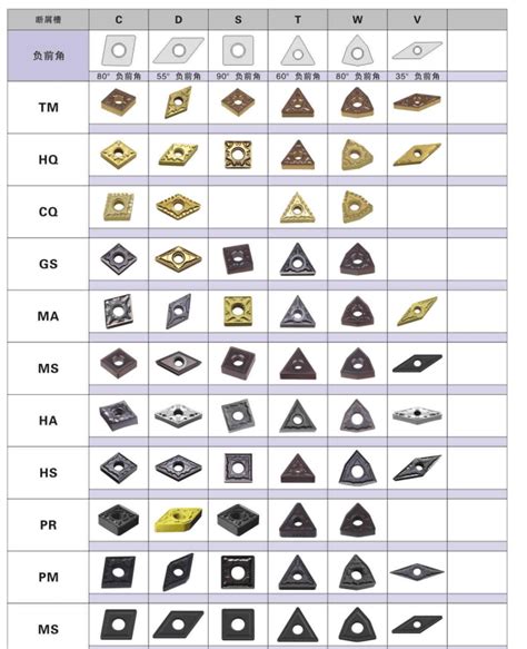 turning inserts chart